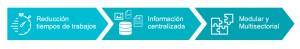 Beneficios del software para TPV neoSHOP