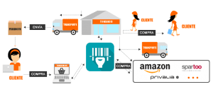 Software ERP TPV para la gestión de tu tienda y marketplace (amazon, spartoo, privalia)