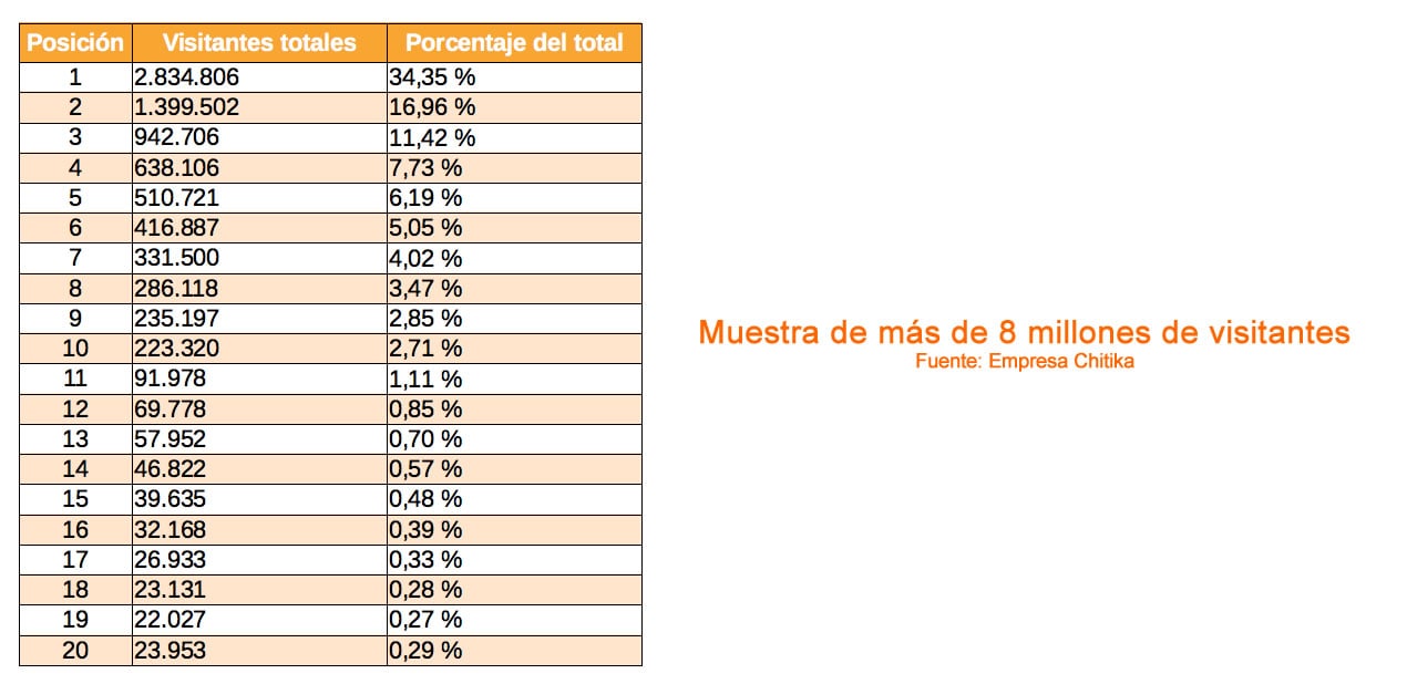 Gráfica de las visitas según el posicionamiento SEO en Google